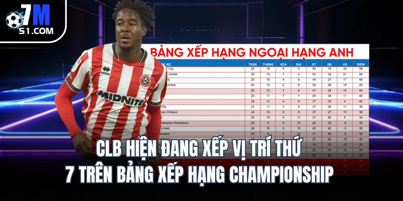 CLB hiện đang xếp vị trí thứ 7 trên bảng xếp hạng Championship
