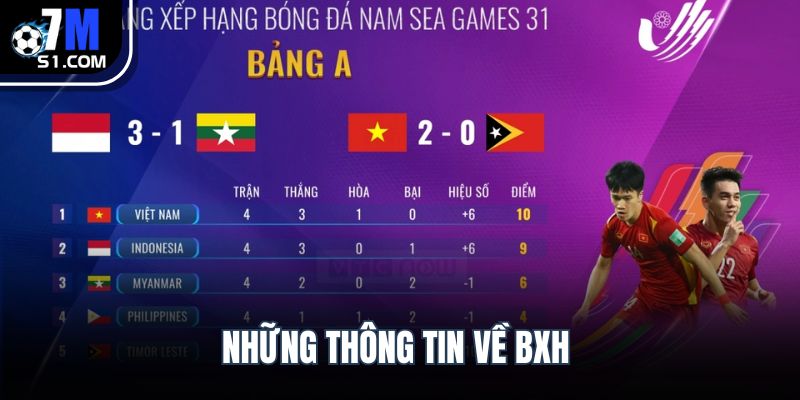 Những thông tin về BXH